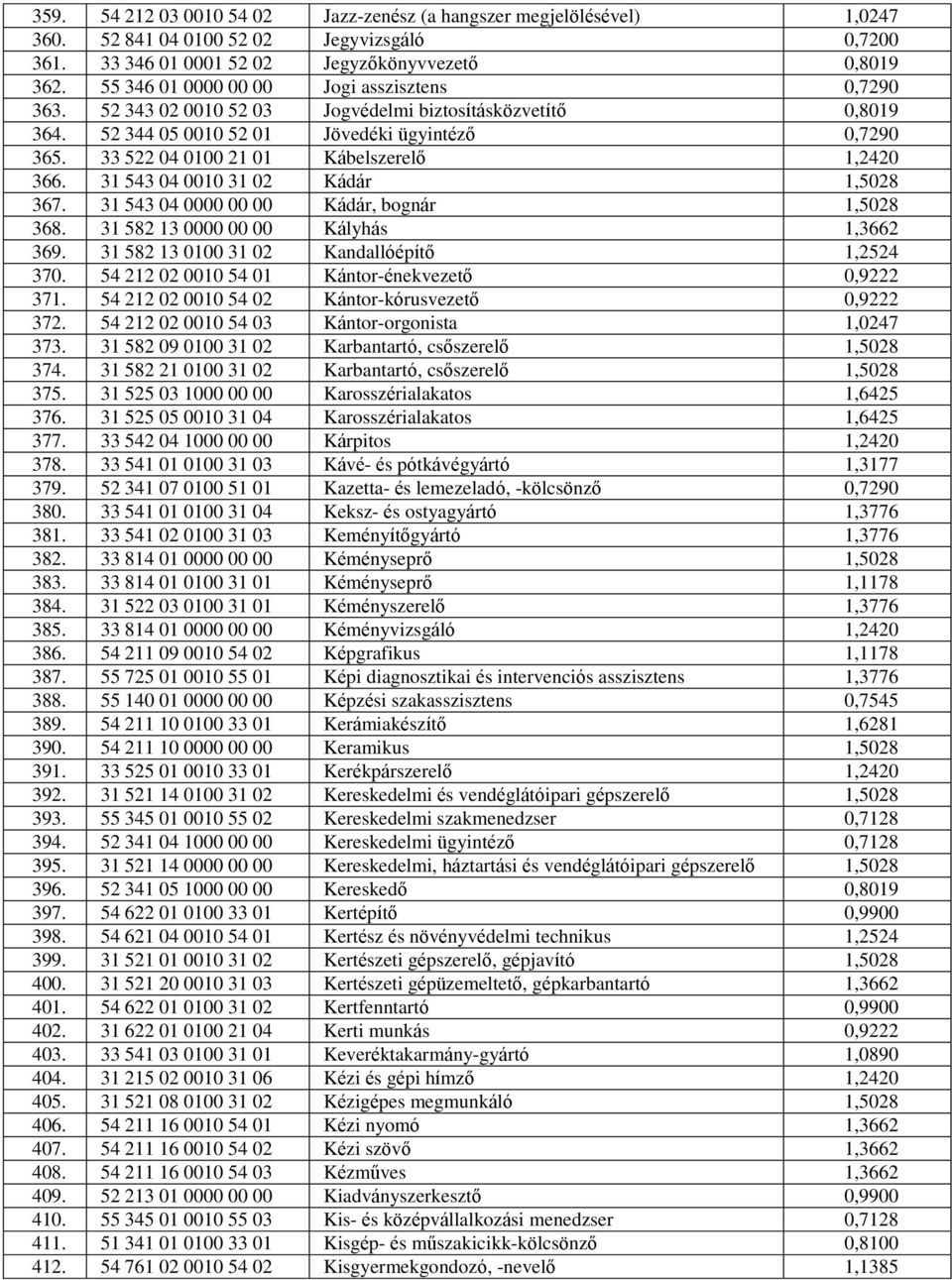 33 522 04 0100 21 01 Kábelszerelő 1,2420 366. 31 543 04 0010 31 02 Kádár 1,5028 367. 31 543 04 0000 00 00 Kádár, bognár 1,5028 368. 31 582 13 0000 00 00 Kályhás 1,3662 369.