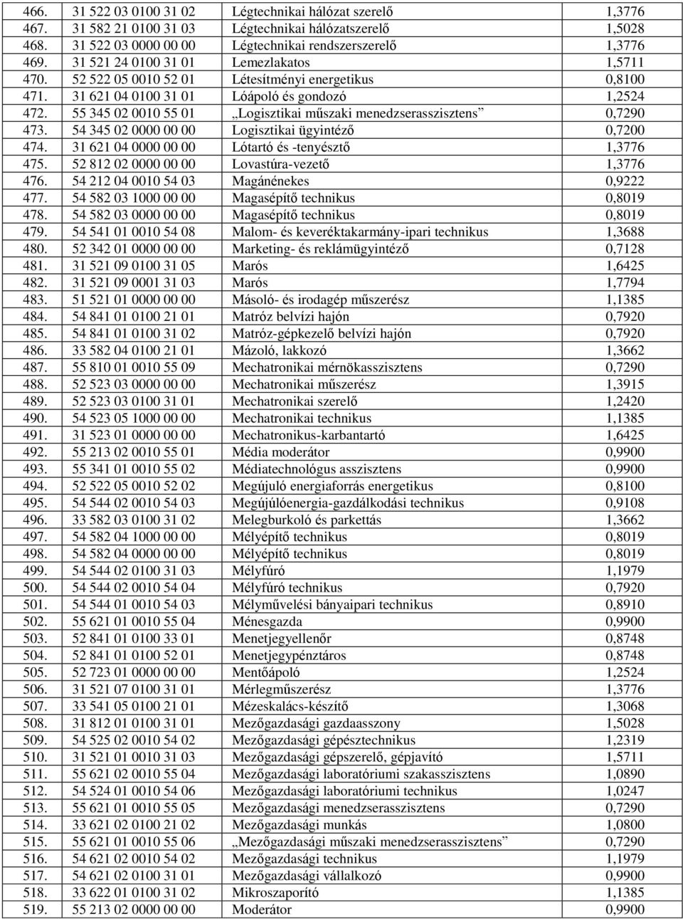 55 345 02 0010 55 01 Logisztikai műszaki menedzserasszisztens 0,7290 473. 54 345 02 0000 00 00 Logisztikai ügyintéző 0,7200 474. 31 621 04 0000 00 00 Lótartó és -tenyésztő 1,3776 475.