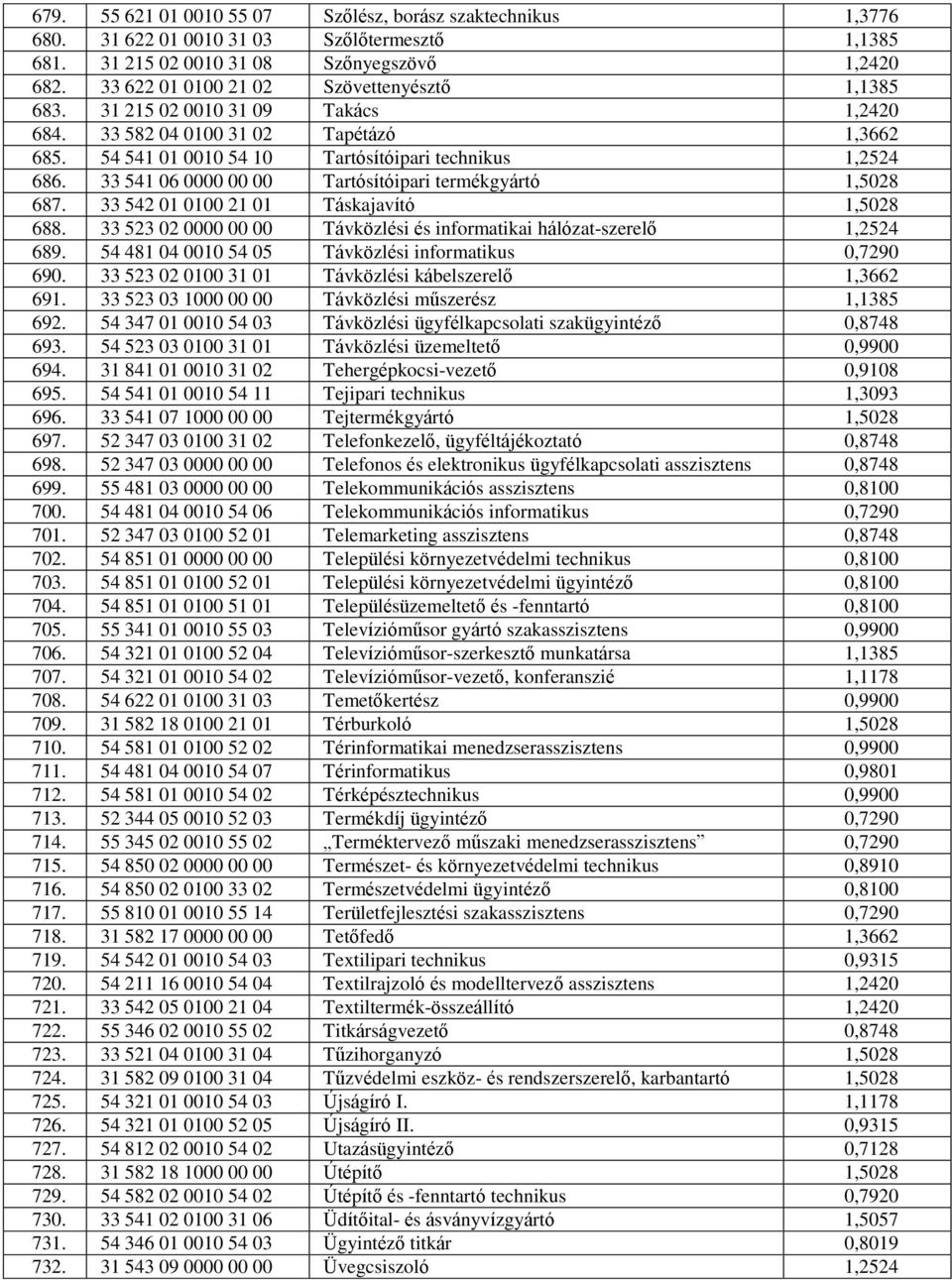 33 541 06 0000 00 00 Tartósítóipari termékgyártó 1,5028 687. 33 542 01 0100 21 01 Táskajavító 1,5028 688. 33 523 02 0000 00 00 Távközlési és informatikai hálózat-szerelő 1,2524 689.