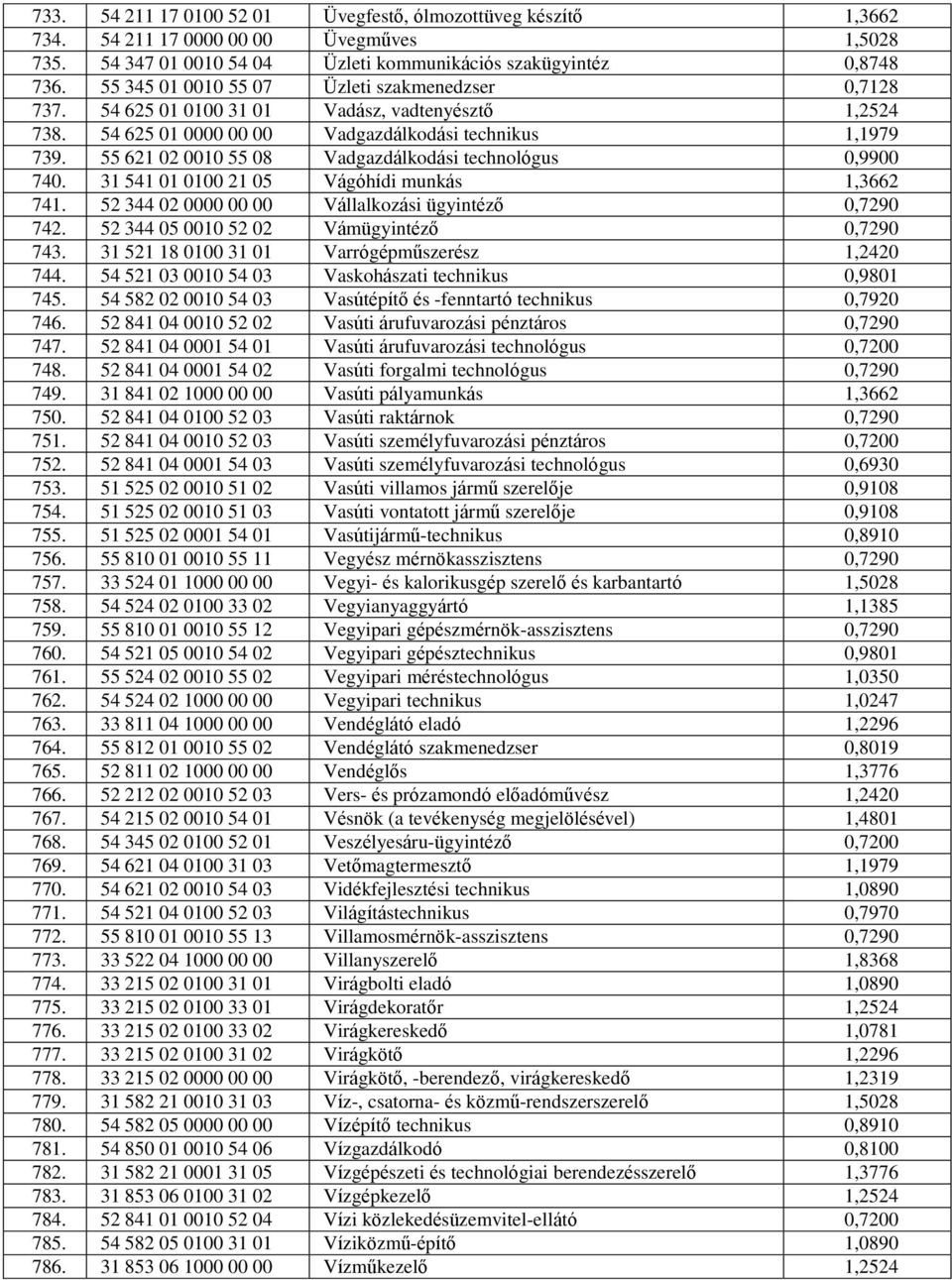 55 621 02 0010 55 08 Vadgazdálkodási technológus 0,9900 740. 31 541 01 0100 21 05 Vágóhídi munkás 1,3662 741. 52 344 02 0000 00 00 Vállalkozási ügyintéző 0,7290 742.