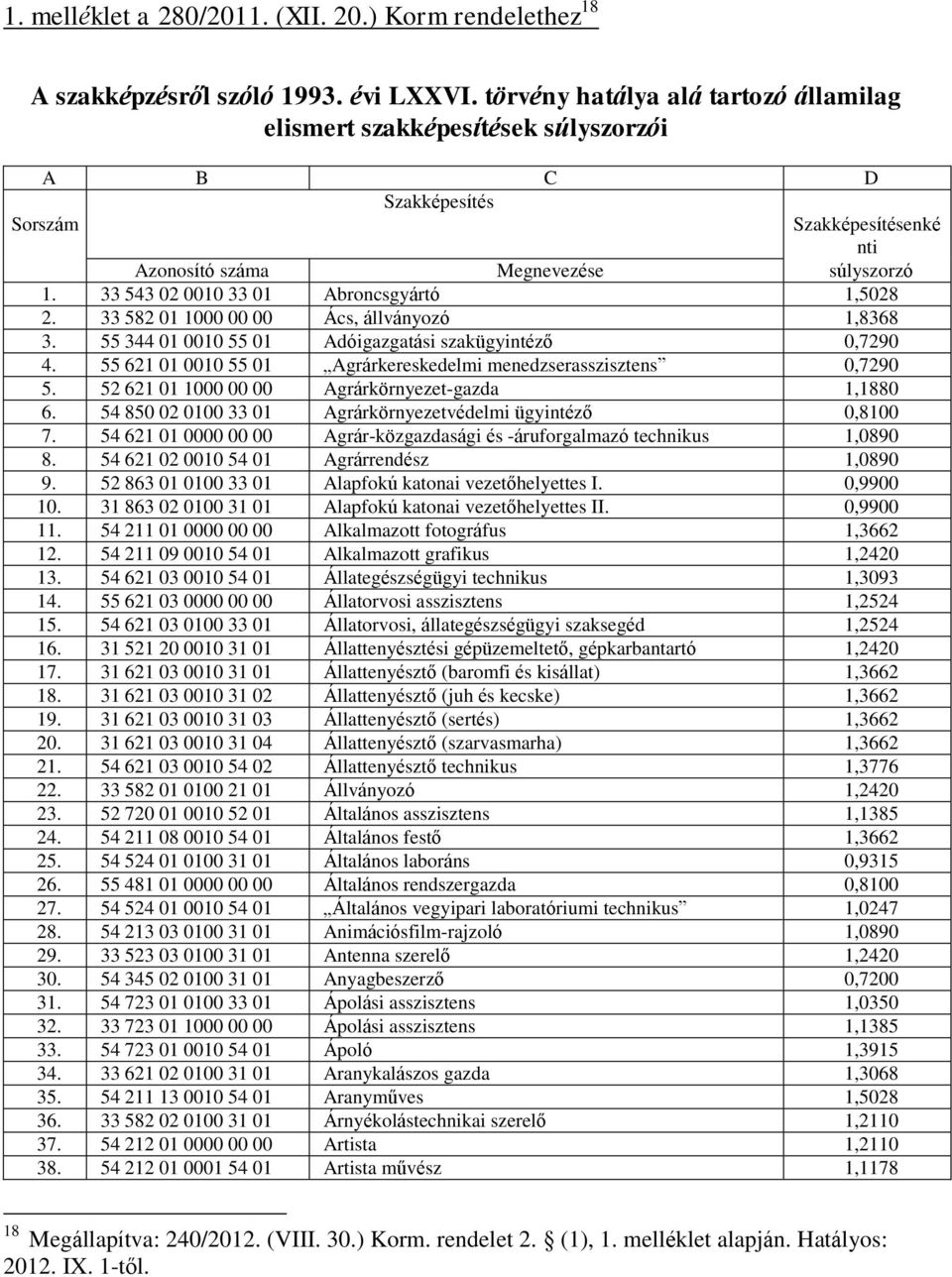 33 543 02 0010 33 01 Abroncsgyártó 1,5028 2. 33 582 01 1000 00 00 Ács, állványozó 1,8368 3. 55 344 01 0010 55 01 Adóigazgatási szakügyintéző 0,7290 4.