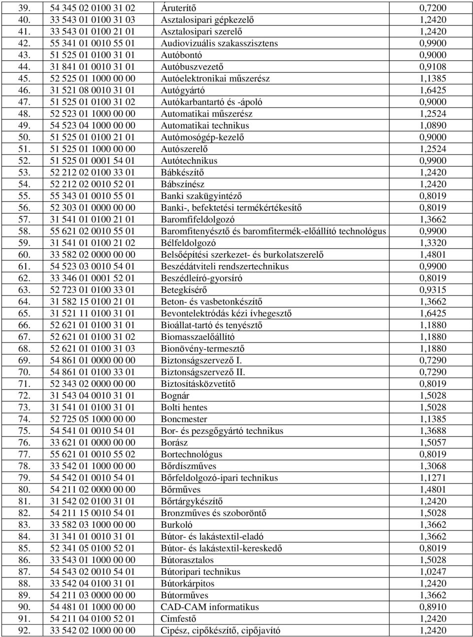 52 525 01 1000 00 00 Autóelektronikai műszerész 1,1385 46. 31 521 08 0010 31 01 Autógyártó 1,6425 47. 51 525 01 0100 31 02 Autókarbantartó és -ápoló 0,9000 48.