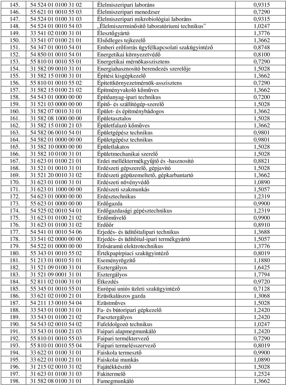 54 347 01 0010 54 01 Emberi erőforrás ügyfélkapcsolati szakügyintéző 0,8748 152. 54 850 01 0010 54 01 Energetikai környezetvédő 0,8100 153.