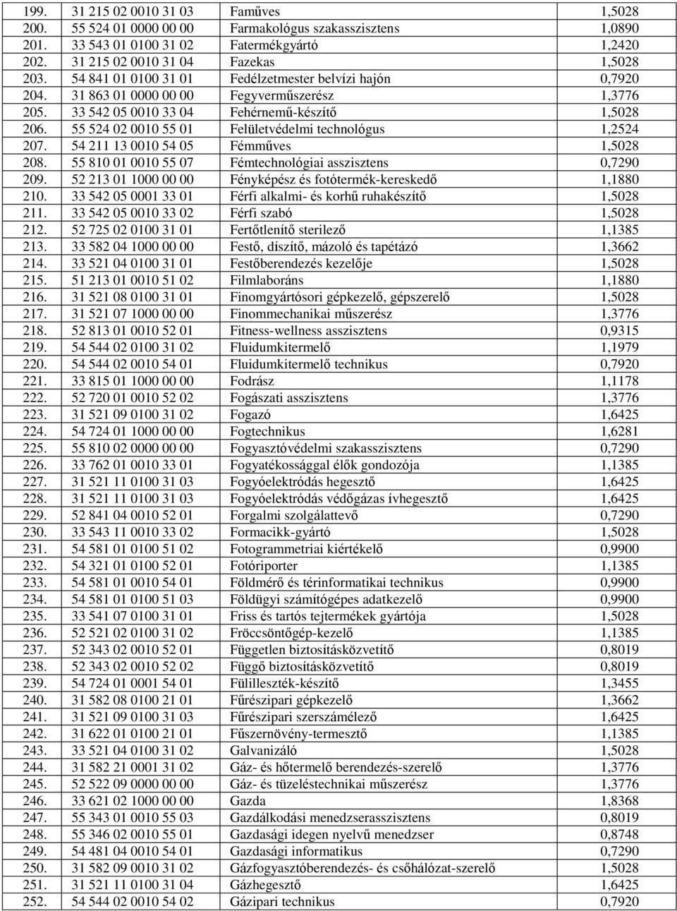 55 524 02 0010 55 01 Felületvédelmi technológus 1,2524 207. 54 211 13 0010 54 05 Fémműves 1,5028 208. 55 810 01 0010 55 07 Fémtechnológiai asszisztens 0,7290 209.