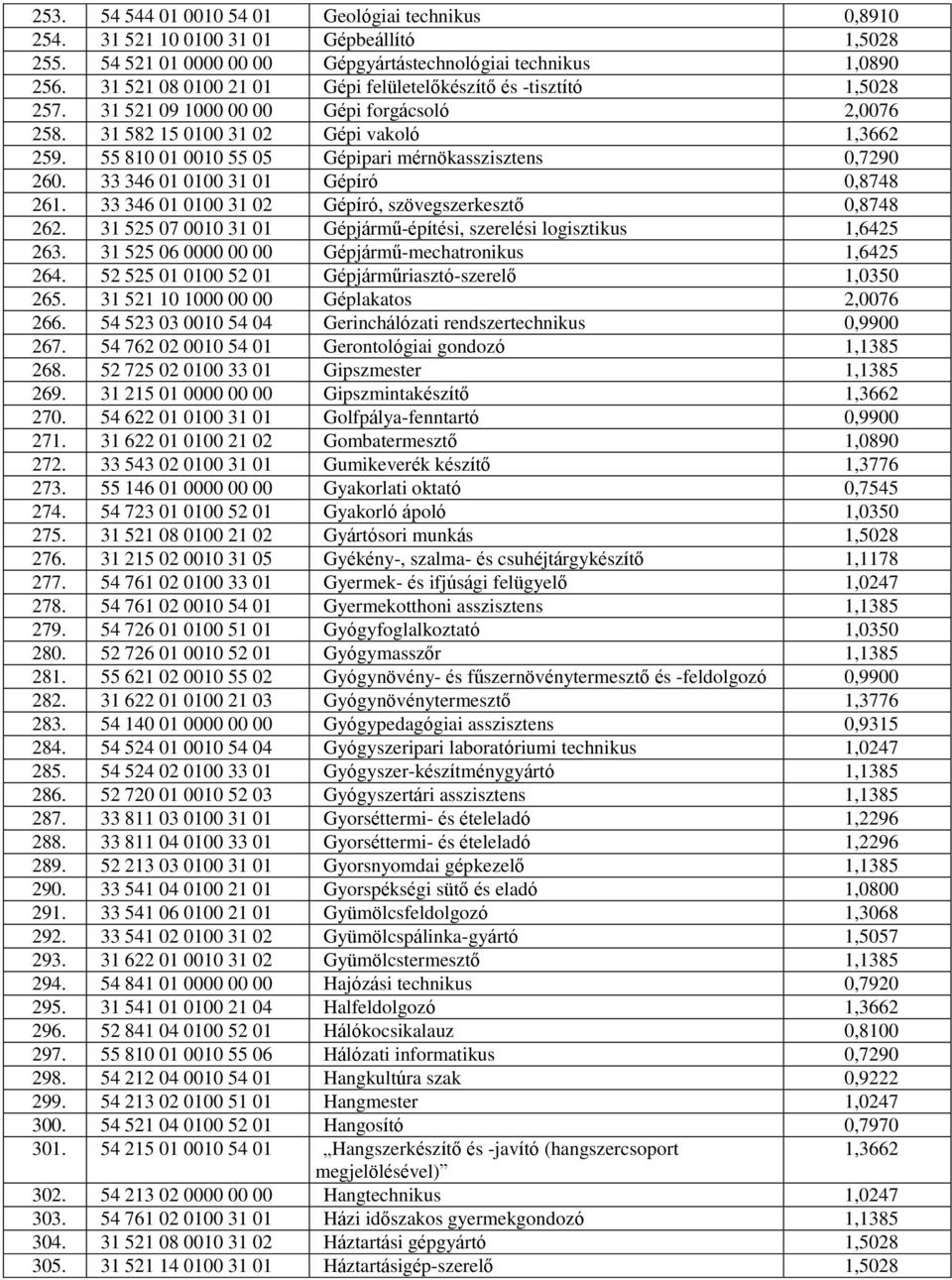 55 810 01 0010 55 05 Gépipari mérnökasszisztens 0,7290 260. 33 346 01 0100 31 01 Gépíró 0,8748 261. 33 346 01 0100 31 02 Gépíró, szövegszerkesztő 0,8748 262.