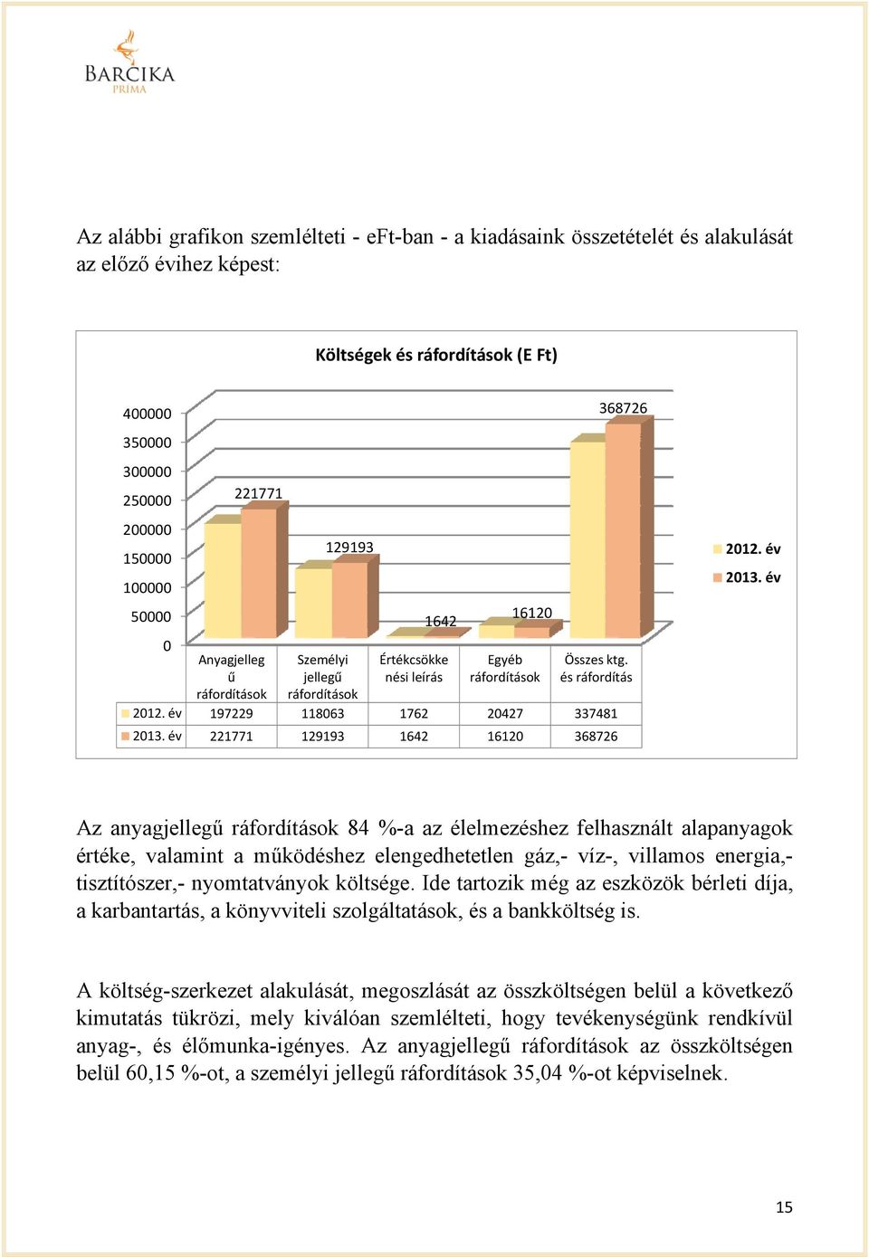 év 197229 221771 118063 129193 1762 1642 Egyéb ráfordítások 20427 16120 16120 3687266 Összes ktg. és ráfordítás 337481 368726 2012. év 2013.