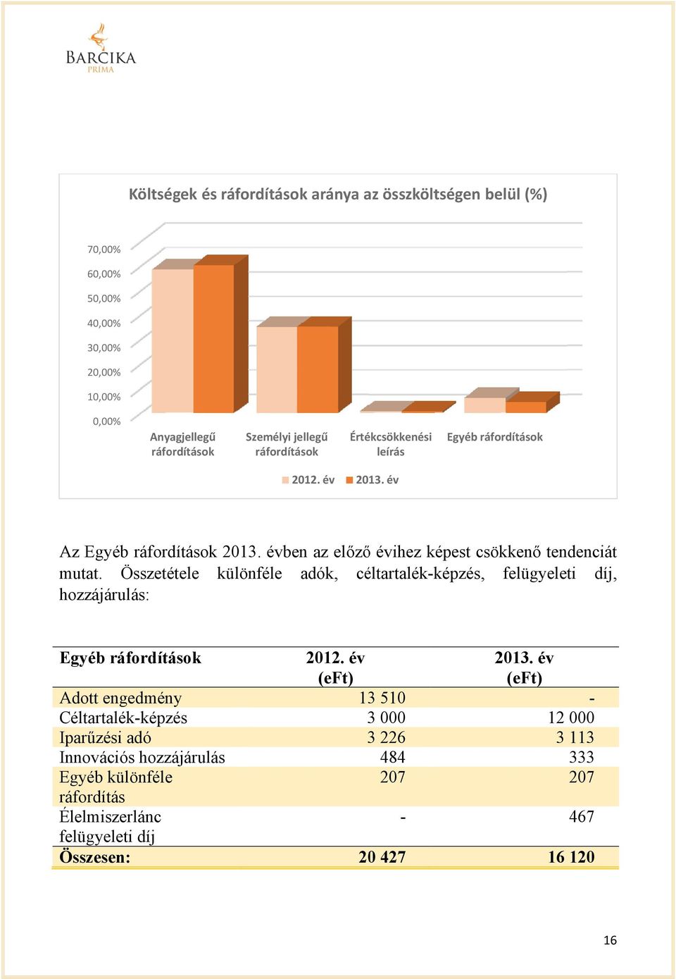 Összetétele különféle adók, céltartalék-képzés, felügyeleti díj, hozzájárulás: Egyéb ráfordítások Adott engedmény Céltartalék-képzés Iparűzési adó Innovációs