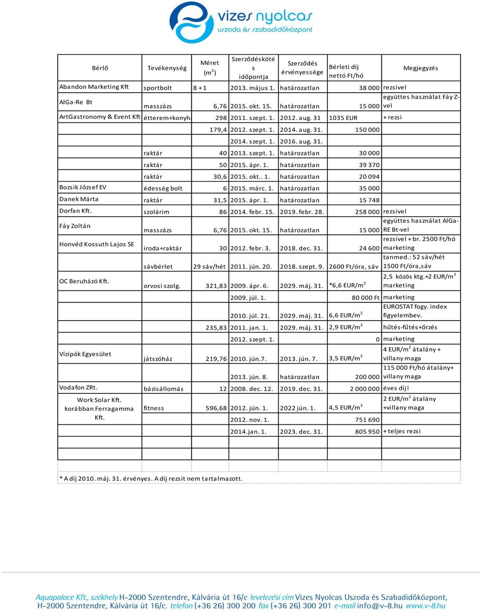 31 1035 EUR + rezsi 179,4 2012. szept. 1. 2014. aug. 31. 150 000 2014. szept. 1. 2016. aug. 31. raktár 40 2013. szept. 1. határozatlan 30 000 raktár 50 2015. ápr. 1. határozatlan 39 370 raktár 30,6 2015.