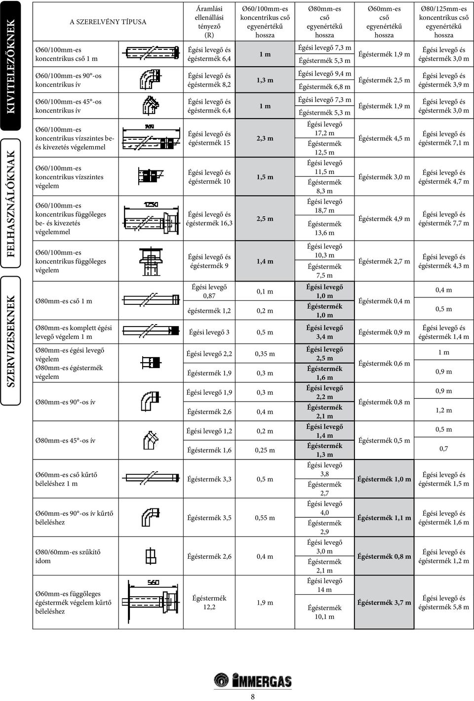 Égéstermék 1,9 m égéstermék 3,0 m Égéstermék 5,3 m Égési levegő 9,4 m Égéstermék 2,5 m égéstermék 3,9 m Égéstermék 6,8 m Égési levegő 7,3 m Égéstermék 1,9 m égéstermék 3,0 m Égéstermék 5,3 m