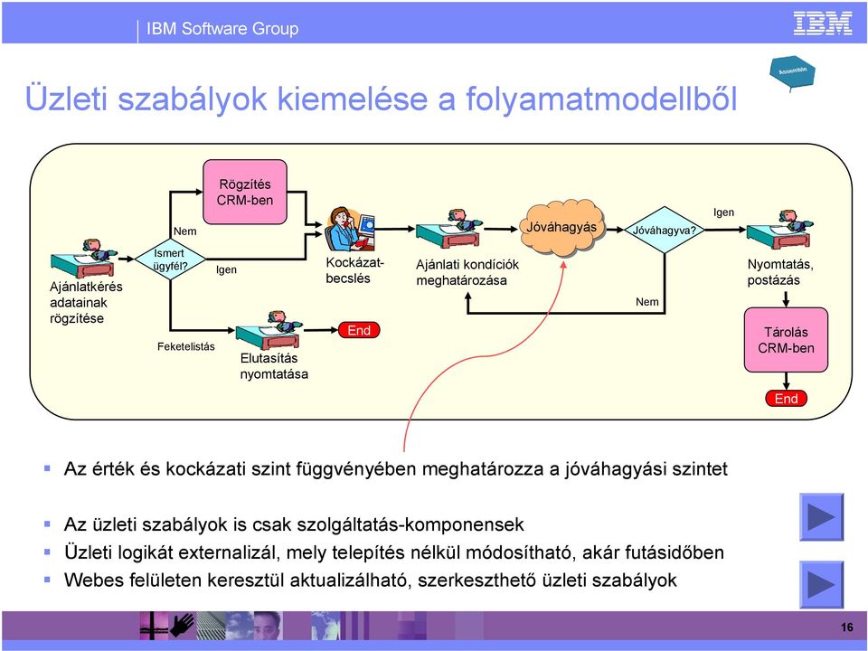 Feketelistás Igen Elutasítás nyomtatása Kockázatbecslés End Ajánlati kondíciók meghatározása Nem Nyomtatás, postázás Tárolás CRM-ben End Az