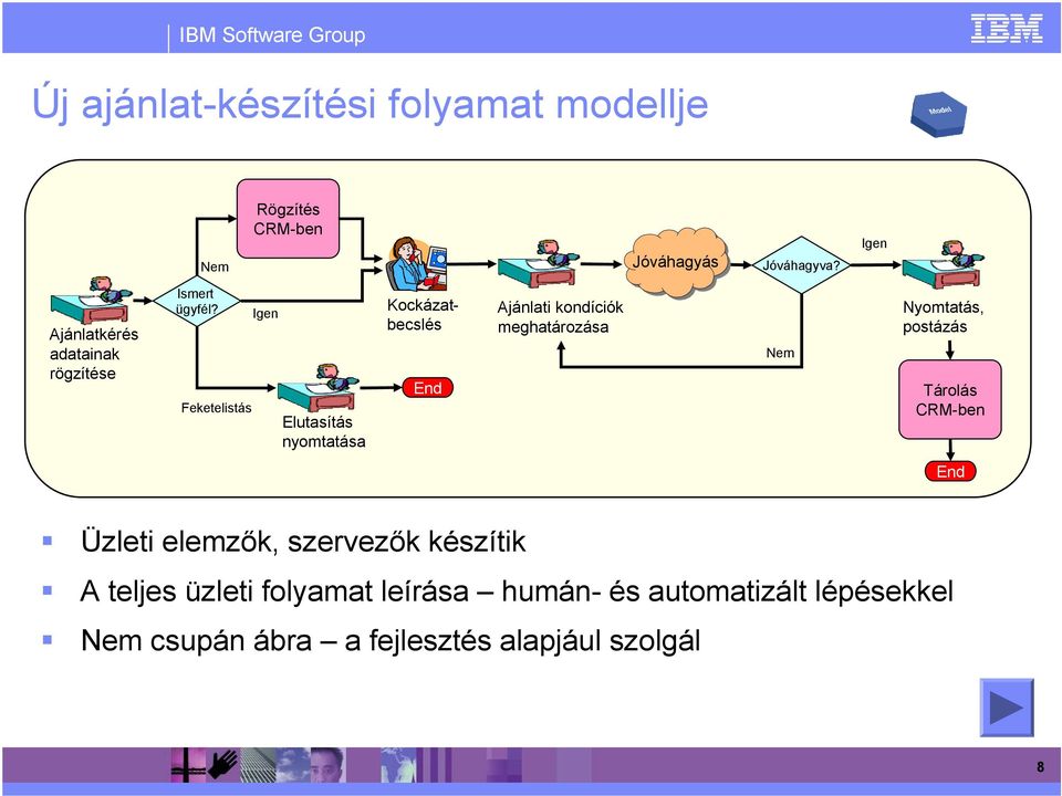 Feketelistás Igen Elutasítás nyomtatása Kockázatbecslés End Ajánlati kondíciók meghatározása Nem