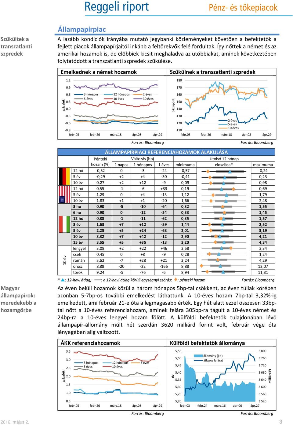 Emelkednek a német hozamok 1,2 Szűkülnek a transzatlanti szpredek 180 százalék 0,9 0,6 0,3 0,0-0,3-0,6 3 hónapos 12 hónapos 2 éves 5 éves 10 éves 30 éves -0,9 bázispont 170 160 150 140 130 120 2 éves