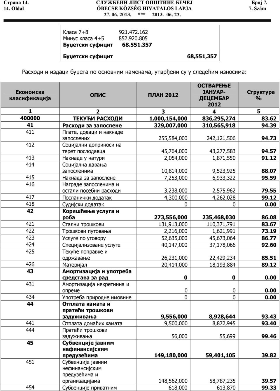 4 5 400000 ТЕКУЋИ РАСХОДИ 1,000,154,000 836,295,274 83.62 41 Расходи за запослене 329,007,000 310,565,918 94.39 411 Плате, додаци и накнаде запослених 255,584,000 242,121,506 94.