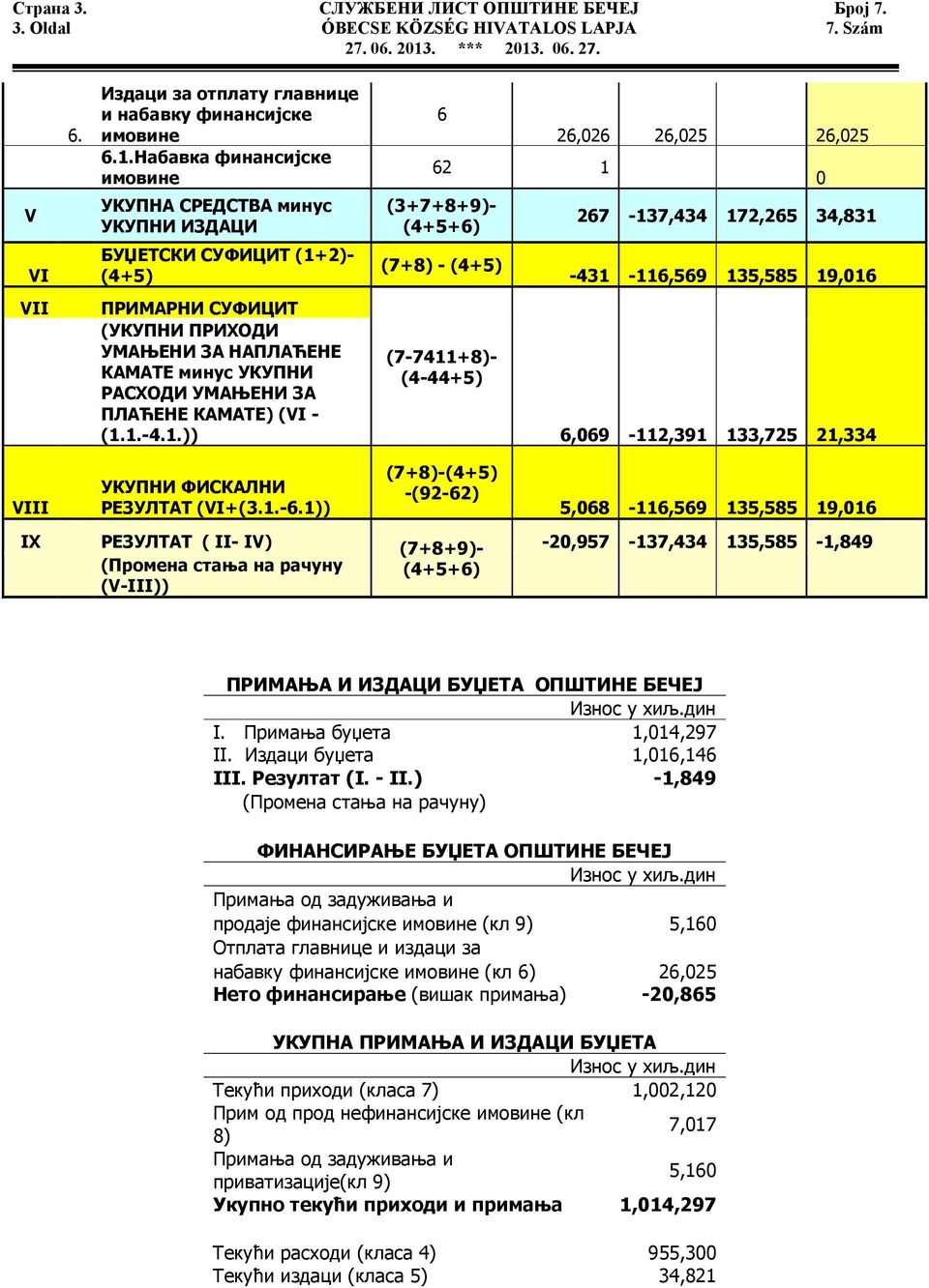 135,585 19,016 ПРИМАРНИ СУФИЦИТ (УКУПНИ ПРИХОДИ УМАЊЕНИ ЗА НАПЛАЋЕНЕ (7-7411+8)- КАМАТЕ минус УКУПНИ (4-44+5) РАСХОДИ УМАЊЕНИ ЗА ПЛАЋЕНЕ КАМАТЕ) (VI - (1.1.-4.1.)) 6,069-112,391 133,725 21,334 0 VIII УКУПНИ ФИСКАЛНИ РЕЗУЛТАТ (VI+(3.