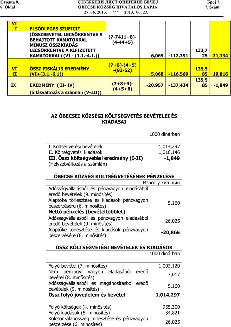 1.-6.1)) (7+8)-(4+5) -(92-62) IX EREDMÉNY ( II- IV) (7+8+9)- (4+5+6) (állásváltozás a számlán (V-III)) 5,068-116,569-20,957-137,434 135,5 85 19,016 135,5 85-1,849 AZ ÓBECSEI KÖZSÉGI KÖLTSÉGVETÉS