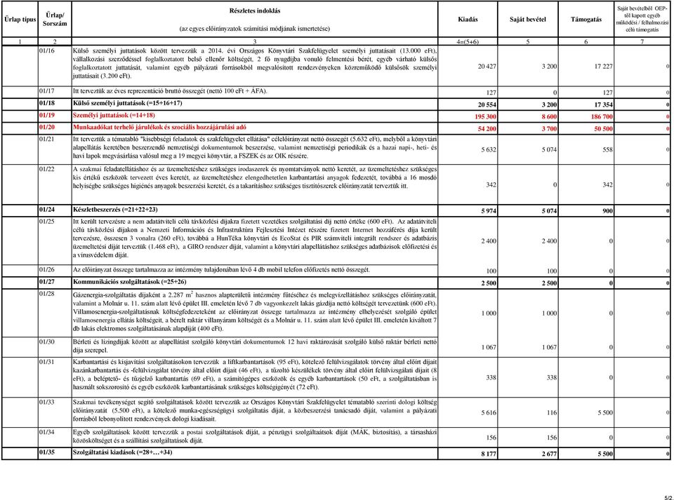 forrásokból megvalósított rendezvényeken közreműködő külsősök személyi 20 427 3 200 17 227 0 juttatásait (3.200 eft). 01/17 Itt terveztük az éves reprezentáció bruttó összegét (nettó 100 eft + ÁFA).
