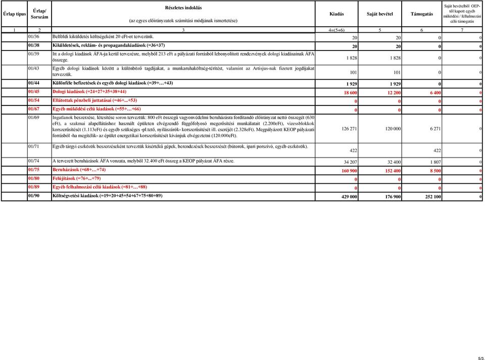 dologi kiadásainak ÁFA összege. 01/43 Egyéb dologi kiadások között a különböző tagdíjakat, a munkaruhaköltség-térítést, valamint az Artisjus-nak fizetett jogdíjakat tervezzük.