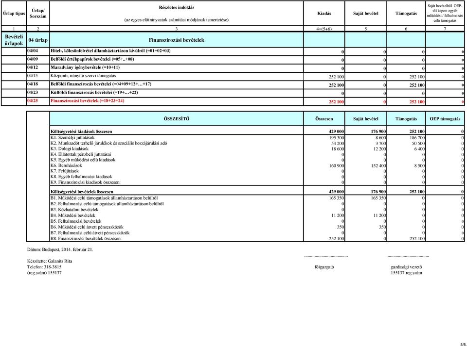 04/23 Külföldi finanszírozás bevételei (=19+ +22) 0 0 0 0 04/25 Finanszírozási bevételek (=18+23+24) 252 100 0 252 100 0 ÖSSZESÍTŐ Összesen Saját bevétel Támogatás OEP támogatás Költségvetési