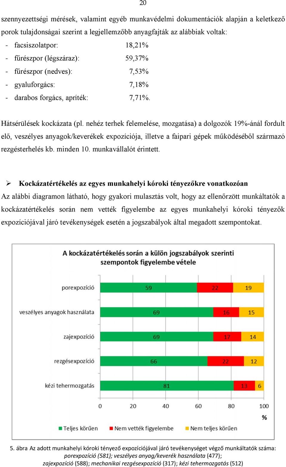 nehéz terhek felemelése, mozgatása) a dolgozók 19%-ánál fordult elő, veszélyes anyagok/keverékek expozíciója, illetve a faipari gépek működéséből származó rezgésterhelés kb. minden 10.