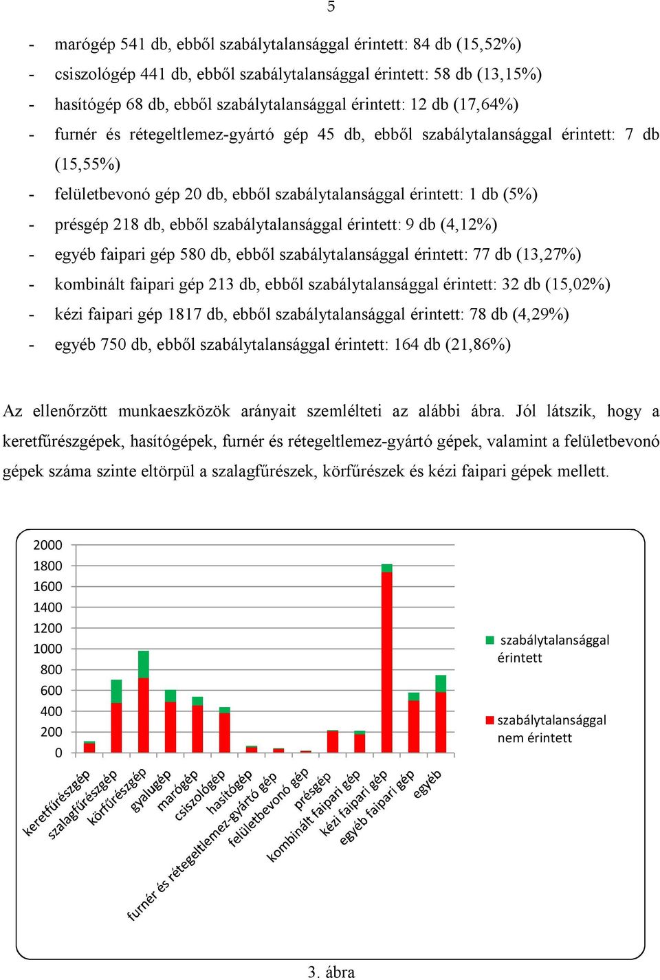 ebből szabálytalansággal érintett: 9 db (4,12%) - egyéb faipari gép 580 db, ebből szabálytalansággal érintett: 77 db (13,27%) - kombinált faipari gép 213 db, ebből szabálytalansággal érintett: 32 db