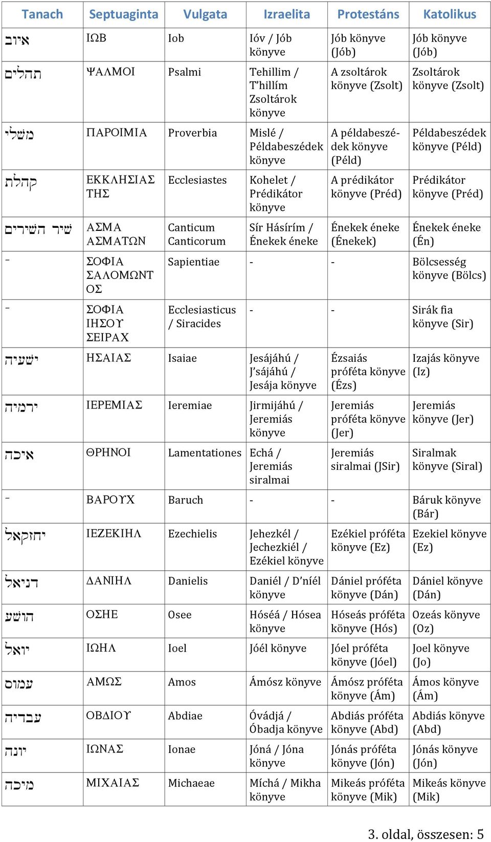 Jób (Jób) Zsoltárok (Zsolt) Példabeszédek (Péld) Prédikátor (Préd) (Én) Sapientiae - - ölcsesség (ölcs) Ecclesiasticus / Siracides hyevy HSIS Isaiae Jesájáhú / J sájáhú / Jesája hymry IEREMIS