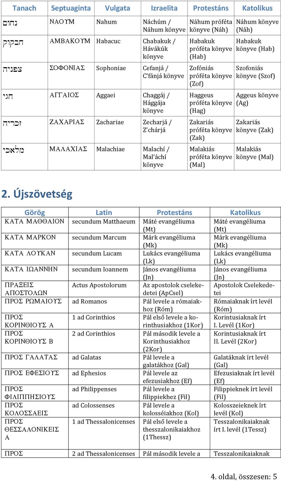 (Szof) ggeus (g) Zakariás (Zak) Malakiás (Mal) 2.
