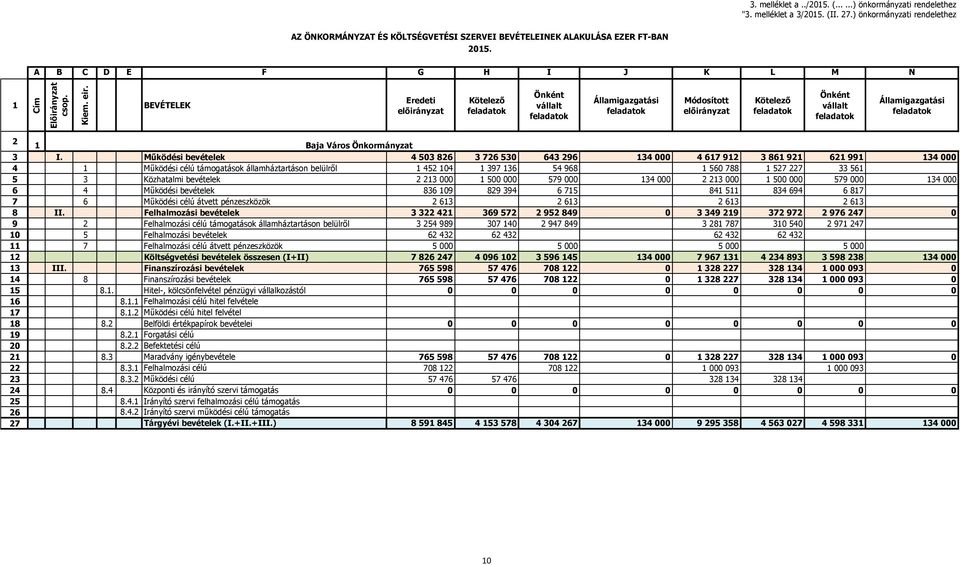 Működési bevételek 4 503 826 3 726 530 643 296 34 000 4 67 92 3 86 92 62 99 34 000 4 Működési célú támogatások államháztartáson belülről 452 04 397 36 54 968 560 788 527 227 33 56 5 3 Közhatalmi