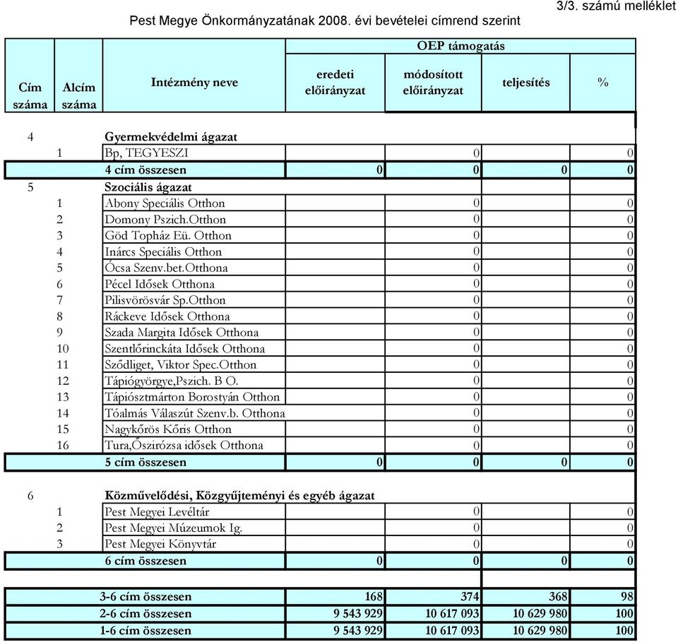 Otthon 0 0 3 Göd Topház Eü. Otthon 0 0 4 Inárcs Speciális Otthon 0 0 5 Ócsa Szenv.bet.Otthona 0 0 6 Pécel Idősek Otthona 0 0 7 Pilisvörösvár Sp.