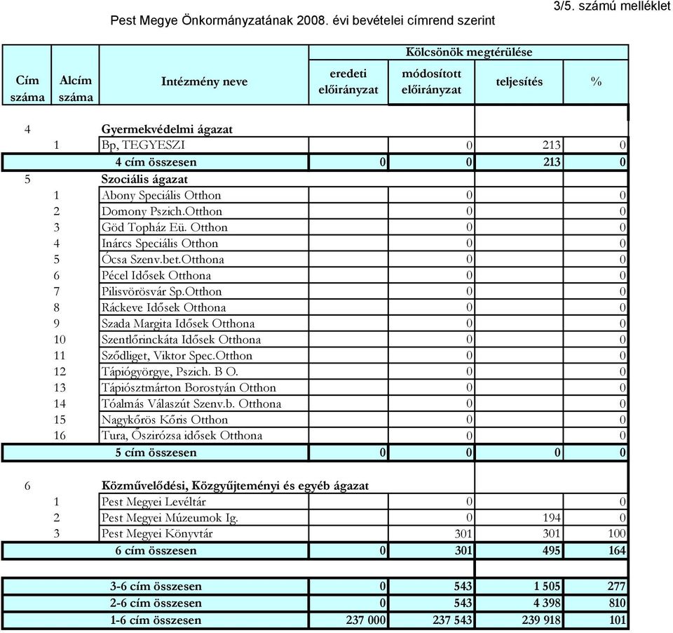 0 0 2 Domony Pszich.Otthon 0 0 3 Göd Topház Eü. Otthon 0 0 4 Inárcs Speciális Otthon 0 0 5 Ócsa Szenv.bet.Otthona 0 0 6 Pécel Idősek Otthona 0 0 7 Pilisvörösvár Sp.