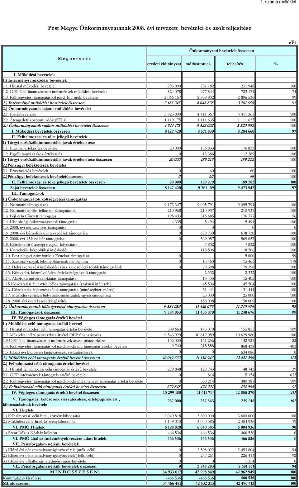 3. Költségvetési támogatásból gazd. Int. műk. bevételei 2 066 167 2 839 802 2 806 536 99 1.) Intézményi működési bevételek összesen 3 183 245 4 048 828 3 761 658 93 2.