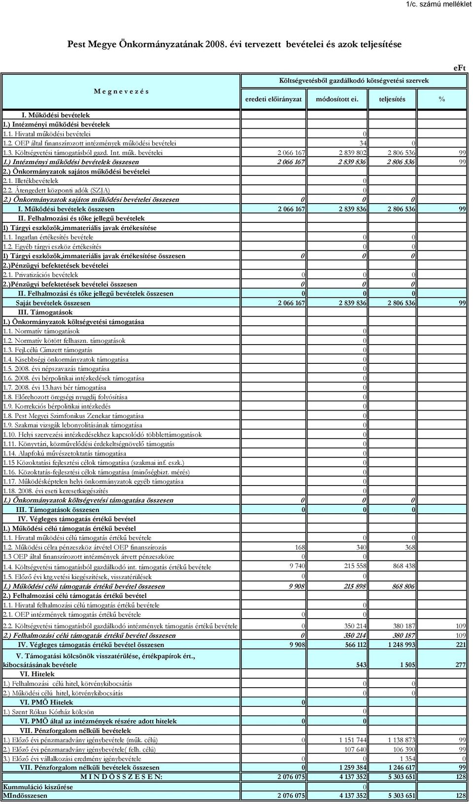 ) Intézményi működési bevételek összesen 2 066 167 2 839 836 2 806 536 99 2.) Önkormányzatok sajátos működési bevételei 2.1. Illetékbevételek 0 2.2. Átengedett központi adók (SZJA) 0 2.