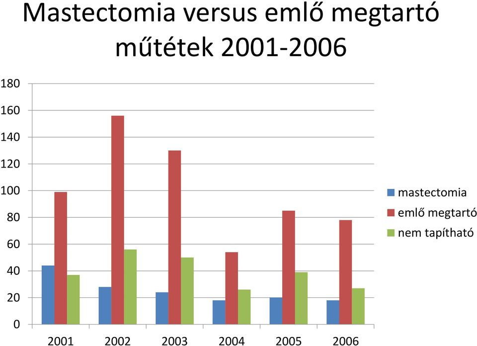 80 60 mastectomia emlő megtartó nem