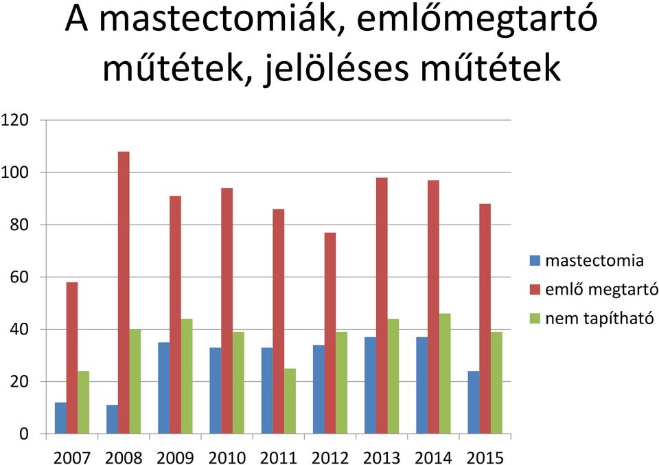 mastectomia emlő megtartó nem tapítható