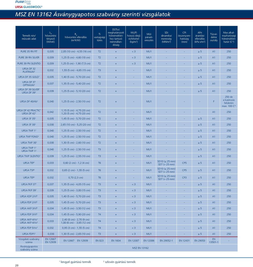 alkalmazhatósági hõmérséklethatár (C ) PURE 35 RN FIT 0,035 2,85 (10 cm) - 4,55 (16 cm) T2 + < 3 MU1 - - 5 A1 250 PURE 39 RN SILVER 0,039 1,25 (5 cm) - 4,60 (18 cm) T2 + < 3 MU1 - - 5 A1 250 PURE 39