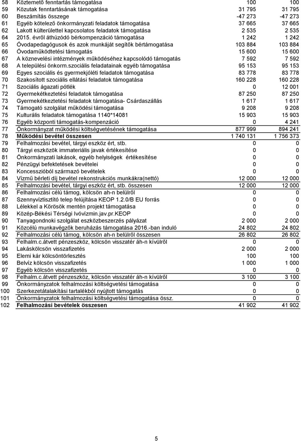 évről áthúzódó bérkompenzáció támogatása 1 242 1 242 65 Óvodapedagógusok és azok munkáját segítők bértámogatása 103 884 103 884 66 Óvodaműködtetési támogatás 15 600 15 600 67 A köznevelési