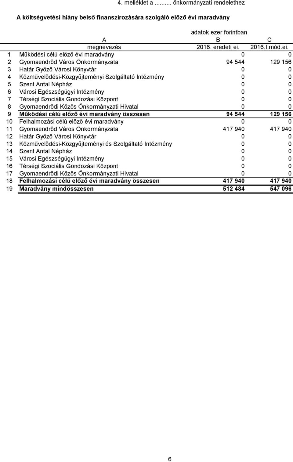 1 Működési célú előző évi maradvány 0 0 2 Gyomaendrőd Város Önkormányzata 94 544 129 156 3 Határ Győző Városi Könyvtár 0 0 4 Közművelődési-Közgyűjteményi Szolgáltató Intézmény 0 0 5 Szent Antal