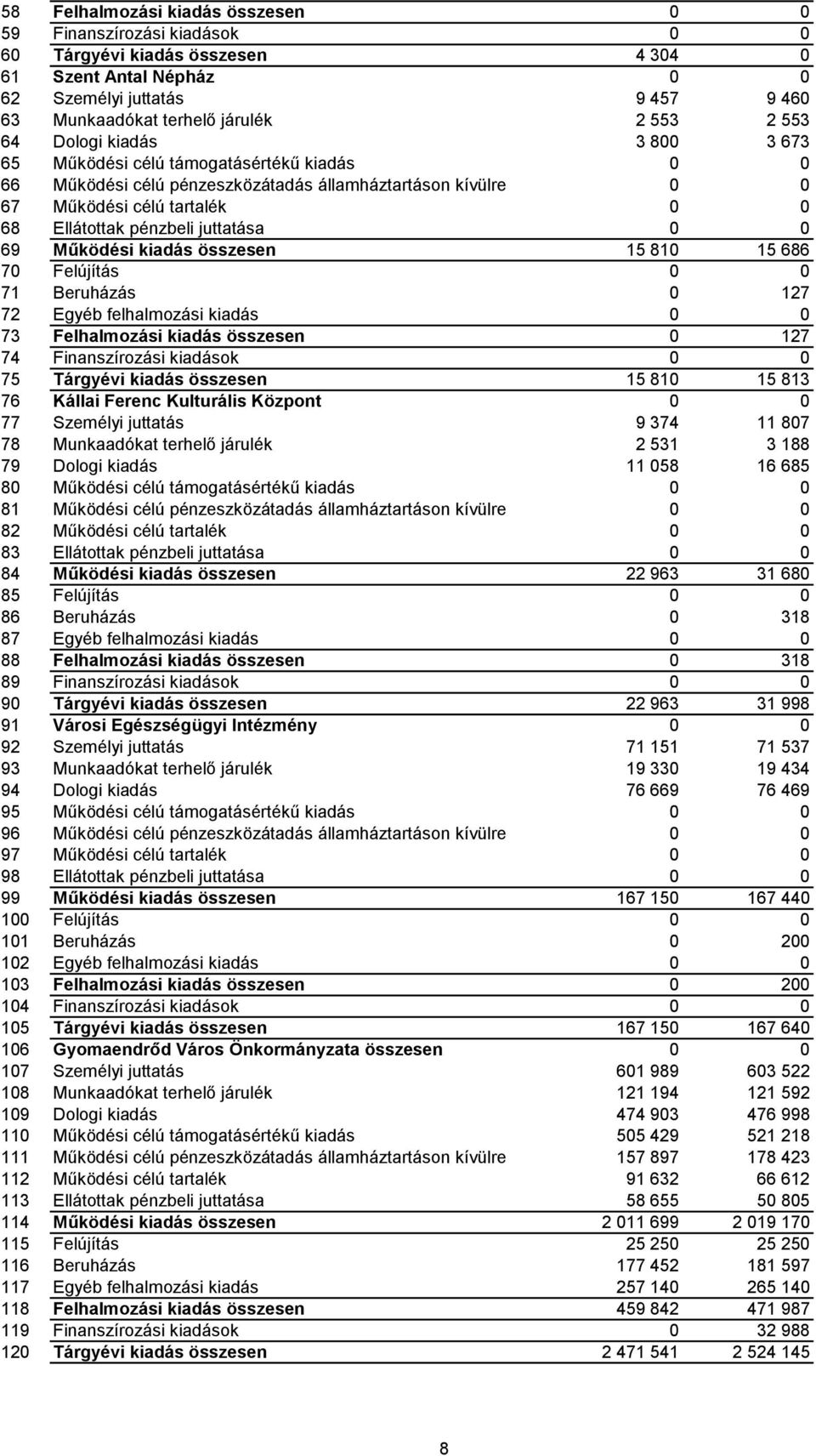 juttatása 0 0 69 Működési kiadás összesen 15 810 15 686 70 Felújítás 0 0 71 Beruházás 0 127 72 Egyéb felhalmozási kiadás 0 0 73 Felhalmozási kiadás összesen 0 127 74 Finanszírozási kiadások 0 0 75