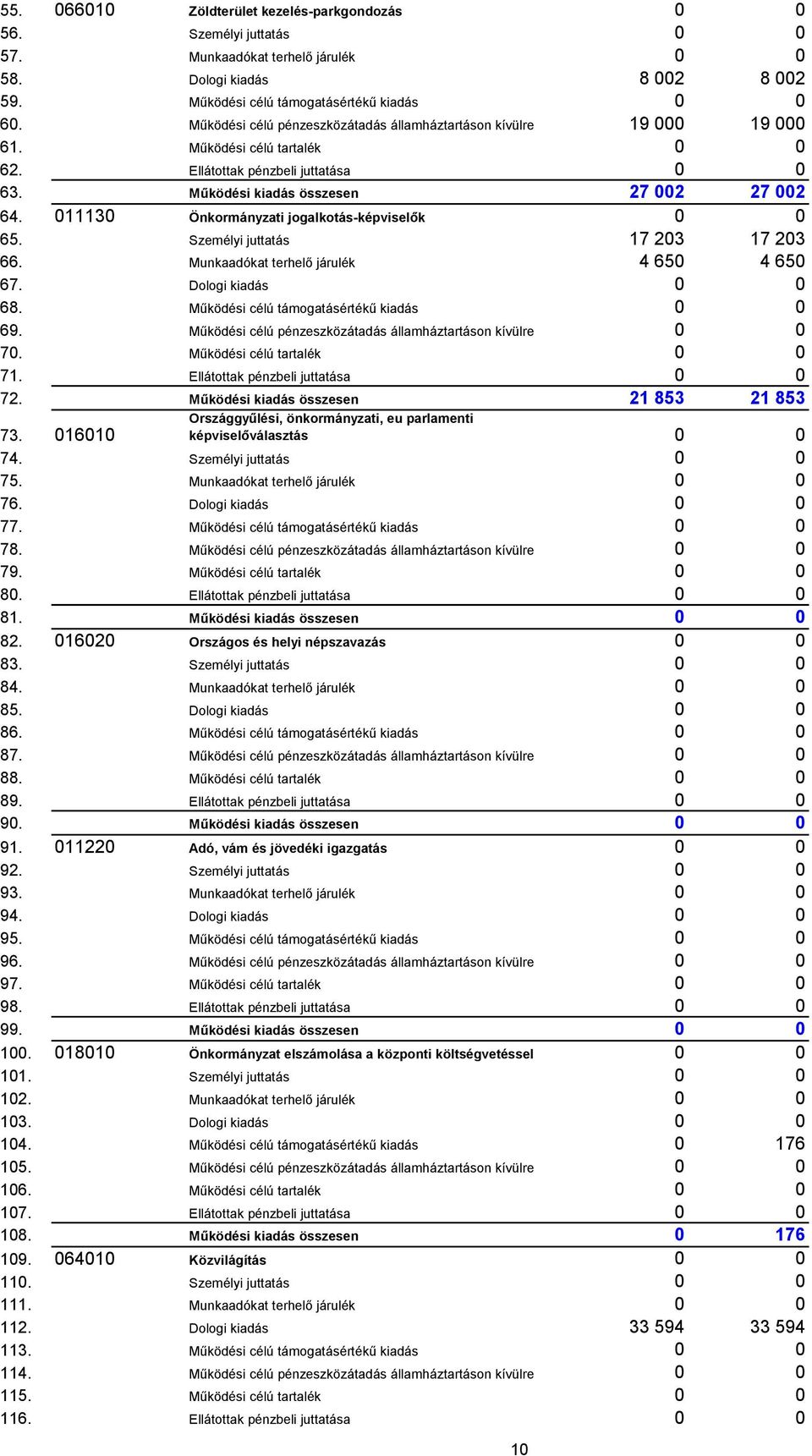 011130 Önkormányzati jogalkotás-képviselők 0 0 65. Személyi juttatás 17 203 17 203 66. Munkaadókat terhelő járulék 4 650 4 650 67. Dologi kiadás 0 0 68. Működési célú támogatásértékű kiadás 0 0 69.