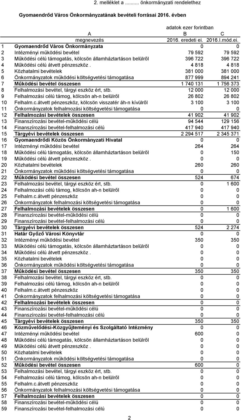 1 Gyomaendrőd Város Önkormányzata 0 0 2 Intézményi működési bevétel 79 592 79 592 3 Működési célú támogatás, kölcsön államháztartáson belülről 396 722 396 722 4 Működési célú átvett pénzeszköz.