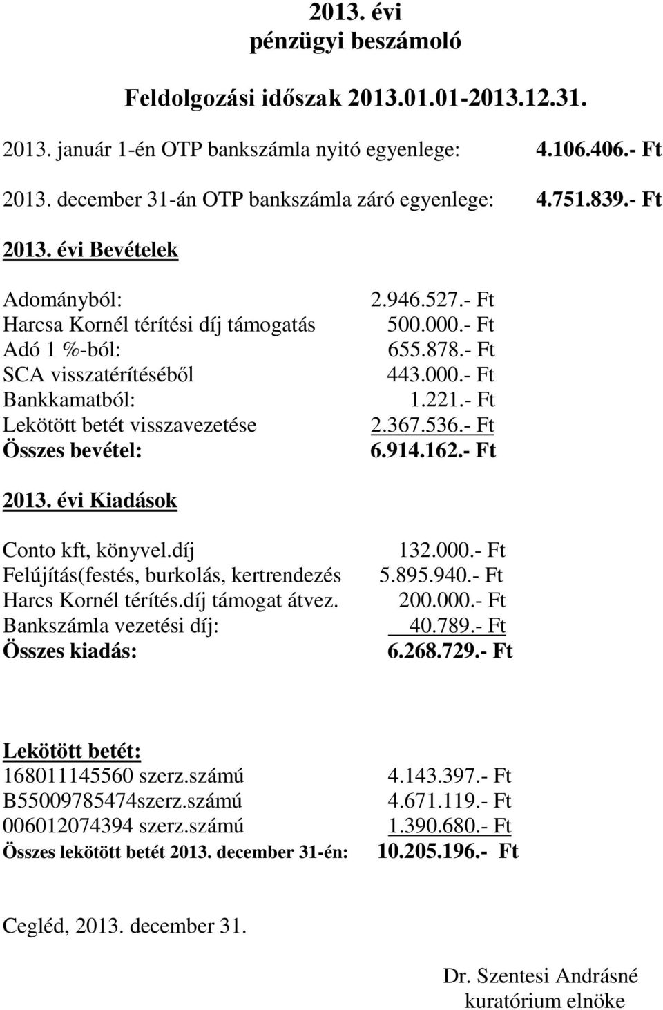 - Ft 655.878.- Ft 443.000.- Ft 1.221.- Ft 2.367.536.- Ft 6.914.162.- Ft 2013. évi Kiadások Conto kft, könyvel.díj Felújítás(festés, burkolás, kertrendezés Harcs Kornél térítés.díj támogat átvez.