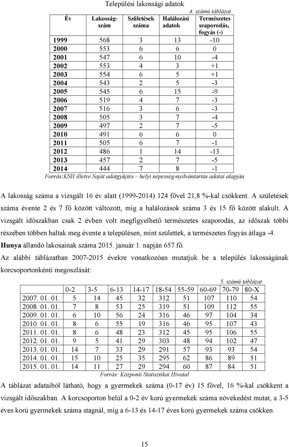 3 7-4 2009 497 2 7-5 2010 491 6 6 0 2011 505 6 7-1 2012 486 1 14-13 2013 457 2 7-5 2014 444 7 8-1 Forrás:KSH illetve Saját adatgyűjtés helyi népesség-nyilvántartás adatai alapján A lakosság száma a