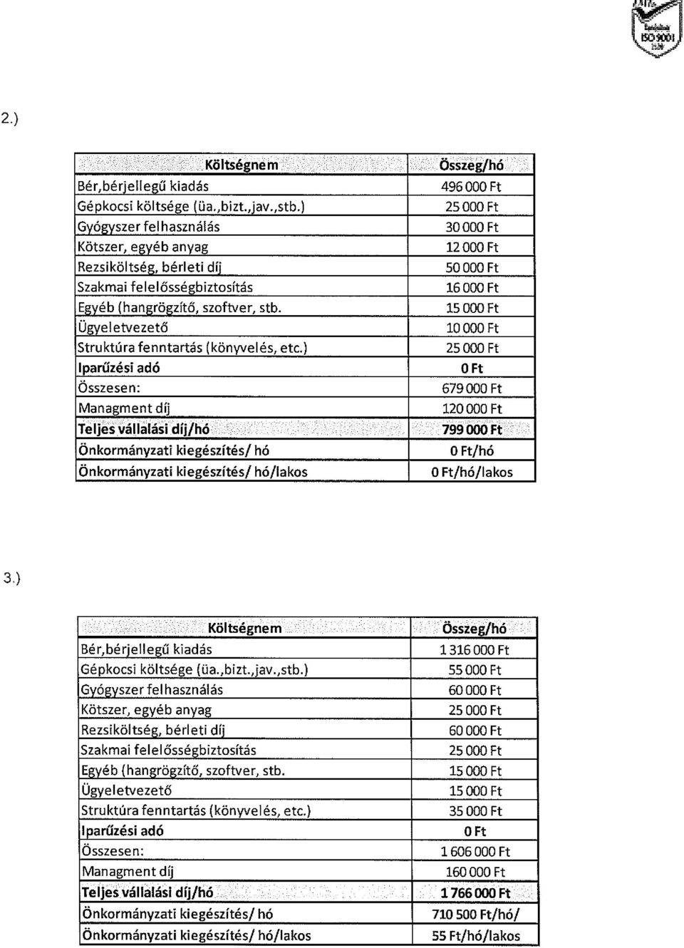 ) Iparűzési adó Összesen: Managment díj Teljes válialási díj/hó Önkormányzati kiegészítés/ hó Önkormányzati kiegészítés/ hó/lakos Összeg/hó 496 000 Ft 25 000 Ft 30000 Ft 12 000 Ft 50000 Ft 16000 Ft