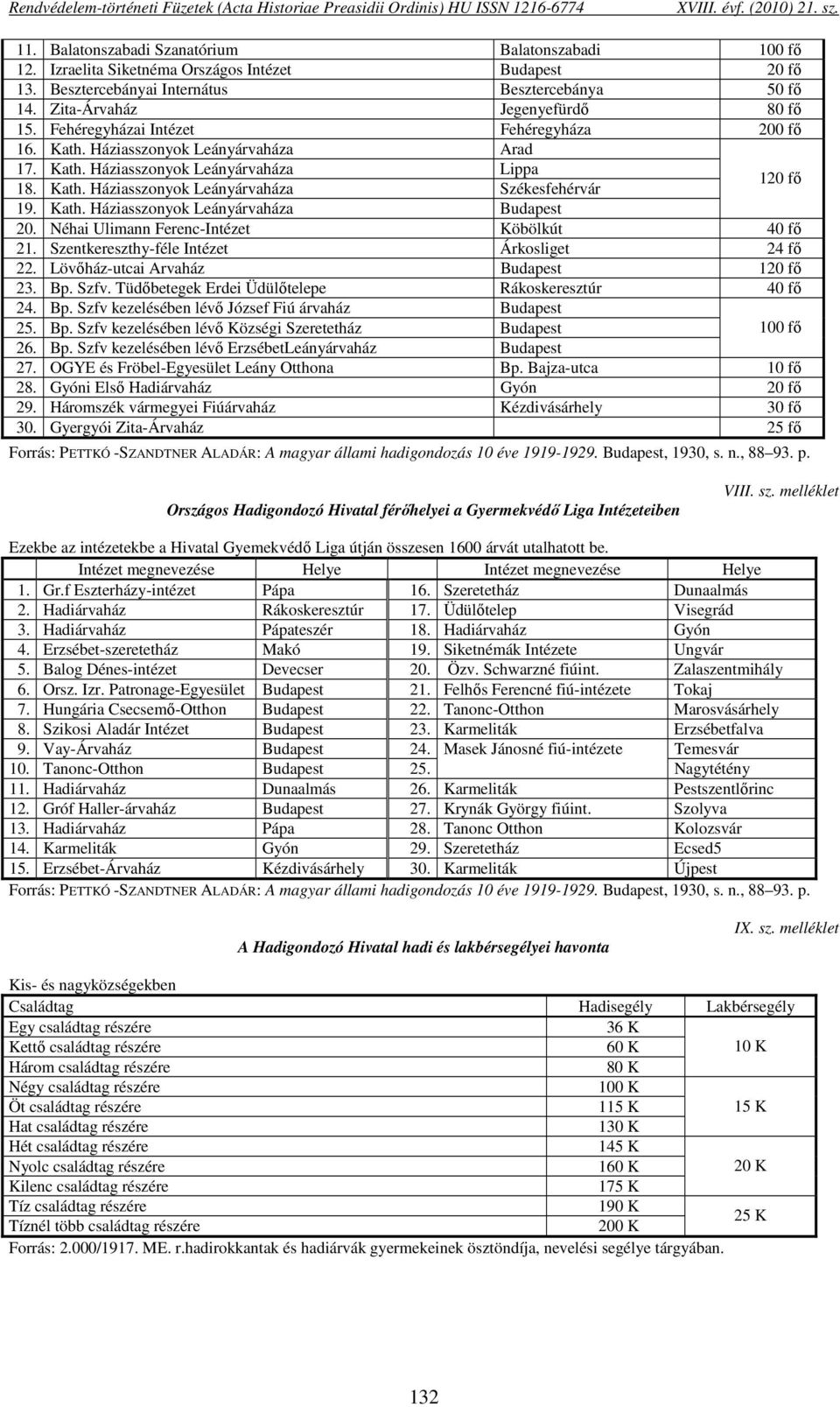 Háziasszonyok Leányárvaháza Arad 17. Kath. Háziasszonyok Leányárvaháza Lippa 18. Kath. Háziasszonyok Leányárvaháza Székesfehérvár 120 fő 19. Kath. Háziasszonyok Leányárvaháza Budapest 20.