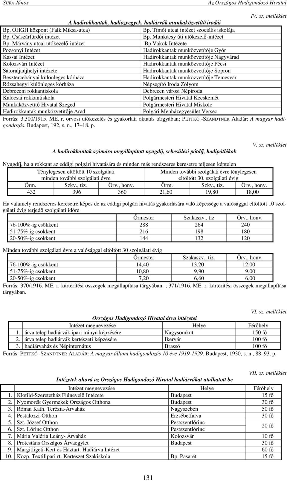 Vakok Intézete Pozsonyi Intézet Hadirokkantak munközvetítője Győr Kassai Intézet Hadirokkantak munközvetítője Nagyvárad Kolozsvári Intézet Hadirokkantak munközvetítője Pécsi Sátoraljaújhelyi intézete