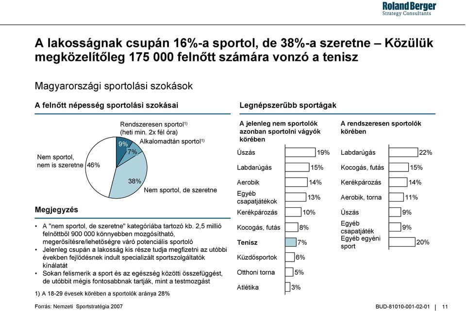 2x fél óra) 9% Alkalomadtán sportol 1) 7% A jelenleg nem sportolók azonban sportolni vágyók körében Úszás Labdarúgás 19% 15% A rendszeresen sportolók körében Labdarúgás Kocogás, futás 15% 22%