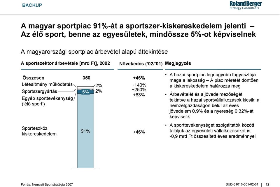 sportpiac legnagyobb fogyasztója maga a lakosság A piac méretét dönt&en a kiskereskedelem határozza meg Árbevételét és a jövedelmez&ségét tekintve a hazai sportvállalkozások kicsik: a