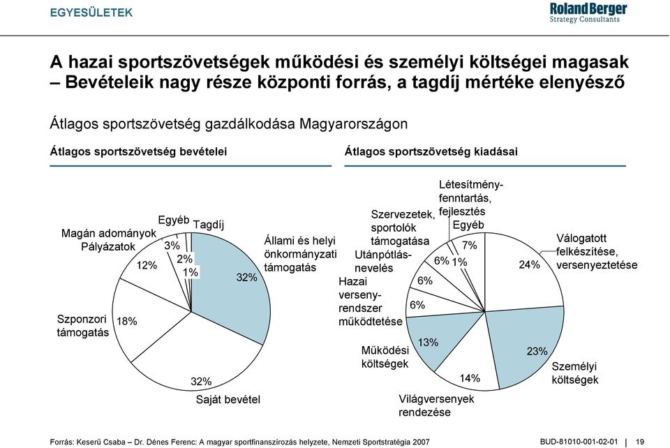 támogatás Szervezetek, fejlesztés sportolók Egyéb támogatása 7% 6% 1% 6% Utánpótlásnevelés Hazai versenyrendszer m(ködtetése M(ködési költségek 6% 13% Létesítményfenntartás, 14% Világversenyek