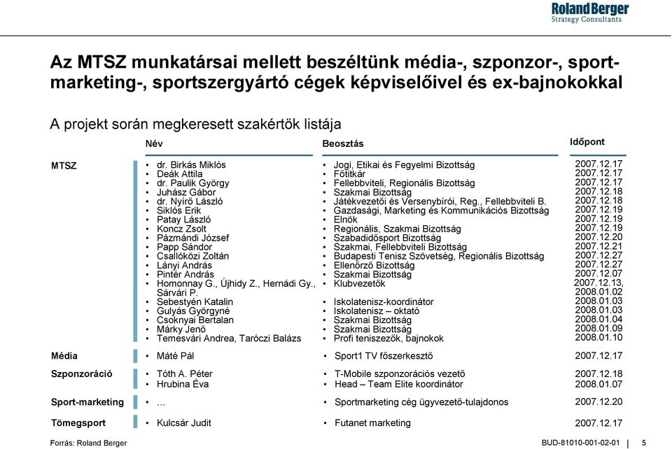 Nyír& László Siklós Erik Patay László Koncz Zsolt Pázmándi József Papp Sándor Csallóközi Zoltán Lányi András Pintér András Homonnay G., Újhidy Z., Hernádi Gy., Sárvári P.