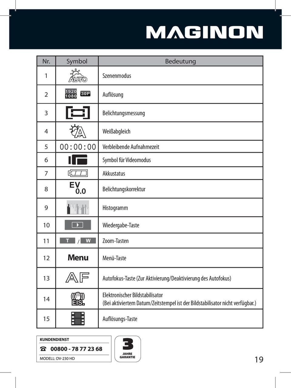 0 Belichtungskorrektur 9 Histogramm 10 11 / 12 Menu 13 AF 14 (Bei