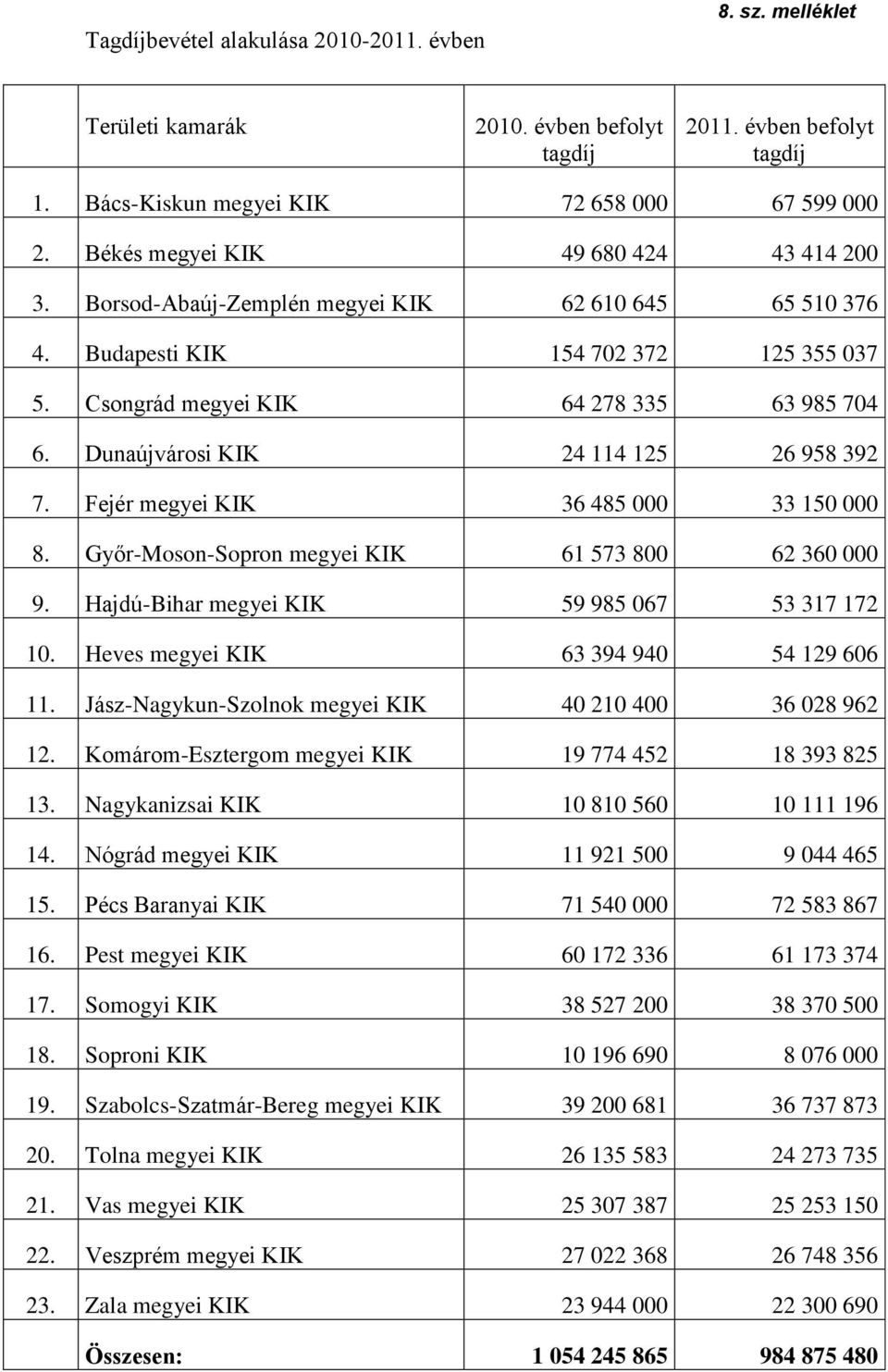 Dunaújvárosi KIK 24 114 125 26 958 392 7. Fejér megyei KIK 36 485 000 33 150 000 8. Győr-Moson-Sopron megyei KIK 61 573 800 62 360 000 9. Hajdú-Bihar megyei KIK 59 985 067 53 317 172 10.